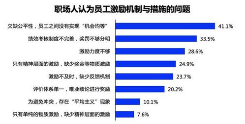 你吃激励机制这张 饼 吗 近8成员工不满企业激励机制