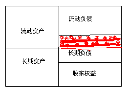 长期资本和长期资产的区别是什么？