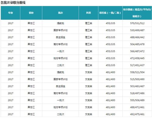 历年黑龙江高考分数线？黑龙江省2017年高考分数线