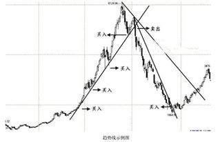 股票为什么存在趋势线,最好详细点。