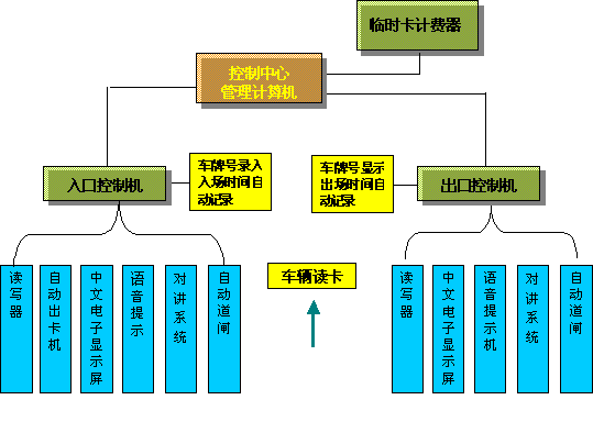 停车场拓扑管理系统楼宇智能化管理方案的优化