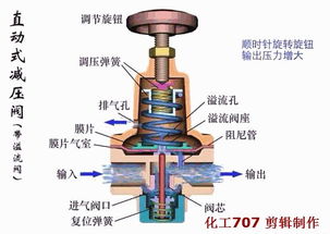 溢流阀和减压阀的区别具体是什么