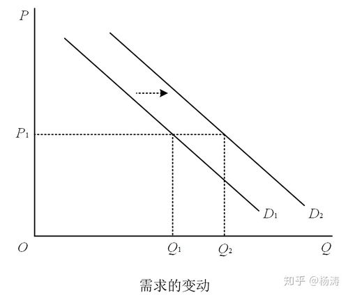 需求量的变动和需求的变动 