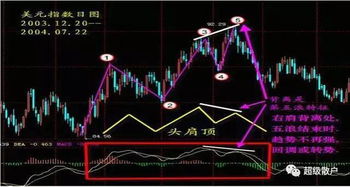 请问股票公式高手，可以将macd的绿柱子去掉吗?怎么表达啊，我不想看到macd的绿柱子