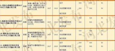 河北3市14县将获中央预算内投资7000万元