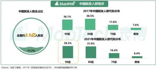 罗缔发域独创植萃科技广受追捧,开启植萃科学育发新时代