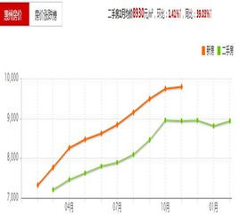 2017广东惠州房价走势图 惠州受深圳影响未来房价将大涨