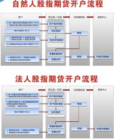 股票指数开户的流程是什么？