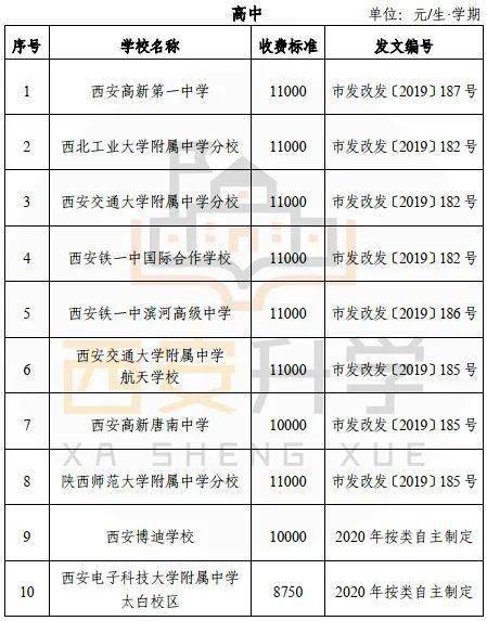 最高上万元学费 西安热门民办中学学费一览表