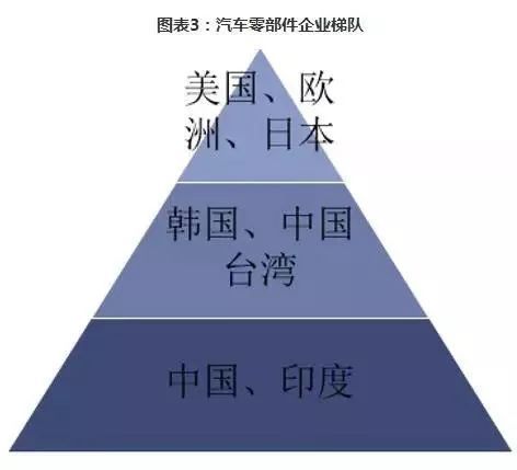 汽车零部件的全球采购趋势对我国零部件企业会产生哪些影响?