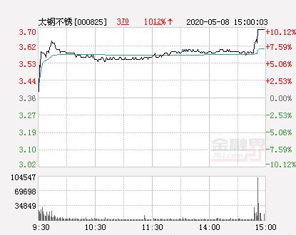 2022年4月-8月太钢不锈这只股未来走势如何