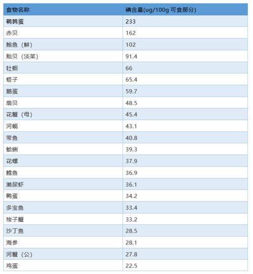 含碘？含碘的食物一览表