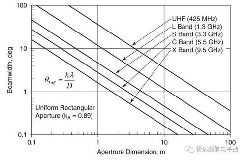 雷达电子战 的实用公式