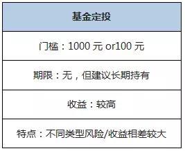 基金是怎样的一种投资赚钱方式呢？和股票有啥不一样啊？