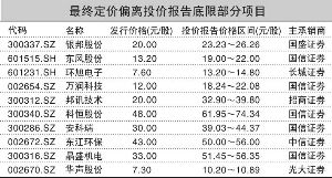 网上投资者申购时仅‘公告发行区间、未确定发行价格的，主承销商应当安排投资者按价格区间上限申购？