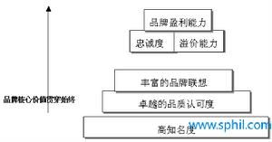 品牌溢价的品牌溢价因素