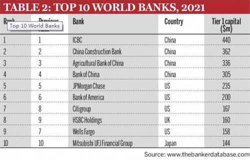 2021年全球银行1000强榜单出炉 工商银行等9家银行跻身前20名 