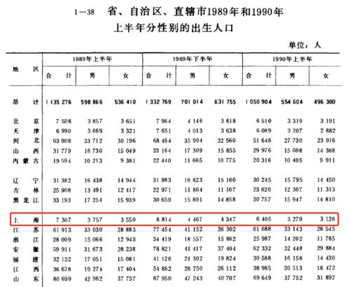 上海出生率断崖式锐减 我们去查了统计年鉴
