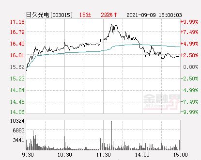 比如我买支股票非开盘时间最高价格17元，开盘价格15元，我在非开盘时间卖出，是按17元价格计算利益