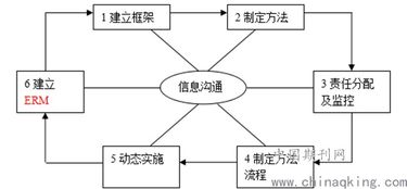 管理层如何通过企业风险管理建立可持续的竞争优势