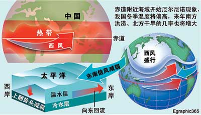 厄尔尼诺现象会导致什么农产品确定性上涨