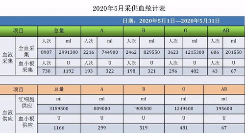 公示丨2020年5月份采供血情况 