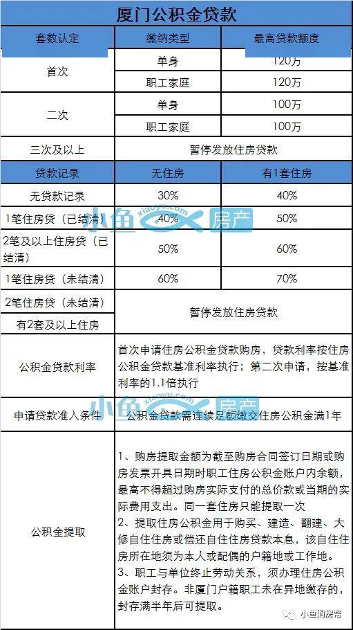 第二次用公积金贷款利率是多少