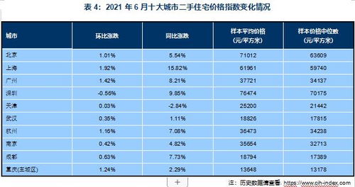 6月百城均价 新建住宅环比上涨0.36 ,同比上涨3.89 