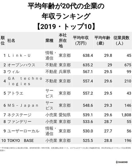 日本什么工作工资高 看 平均年龄20多岁的企业年收入排行榜