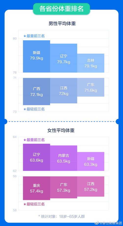 福建身高热搜背后 中国青少年身高东亚第一,男性平均体重指数超标