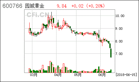 园城黄金 关于公司股东股权解除质押公告 