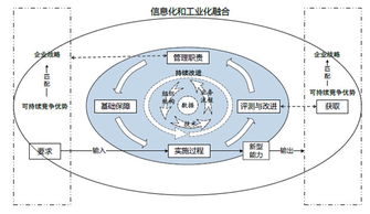 两化融合的四个方面