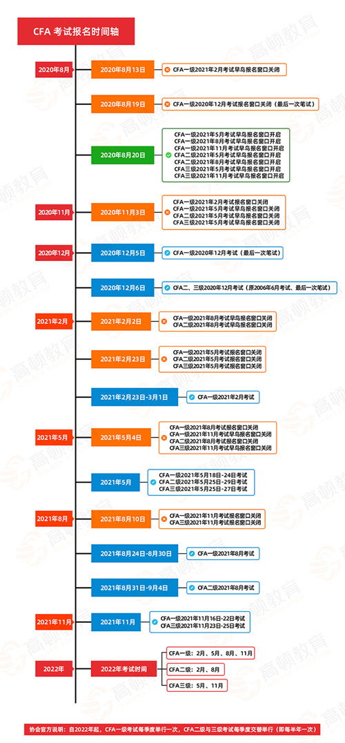 CFA考试费用一览表2021年