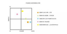 初级产品经理 缺乏经验沉淀,该如何写好需求分析报告