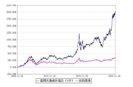 诺安成长和富国天惠 哪个适合目前行情啊？