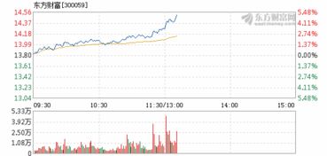 怎么用东方财富通查询一段时间来涨幅最多的股票