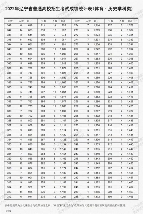 去年高考全国分数线多少分？摩羯座2022年高考分数