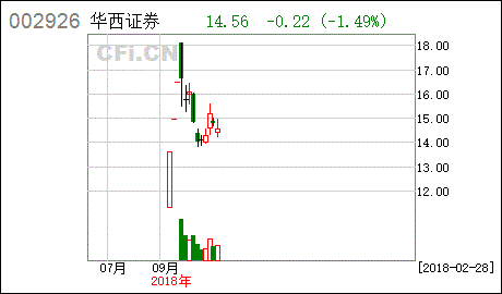 华西证券获准设立九家分支机构，这是什么时候获得批准的？