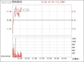 上午建仓的票【002725 跃岭股份】下午建仓的票 【000567海德股份】实力如何看周一拉升情况？