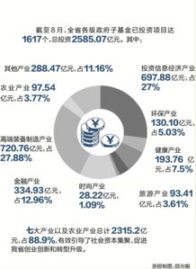 政府产业基金 四两拨千斤 撬动社会资本投资3790.77亿元 