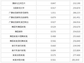 全球最好的艺术大学排名？艺术类大学录取分数线