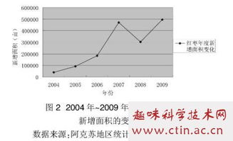 南疆红枣产业发展面临问题对策研究毕业论文