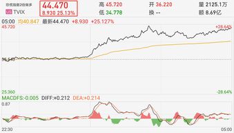 美国股票下跌如何赚钱