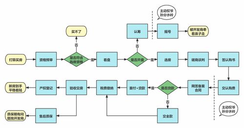 深圳新房购买流程,深圳新房购买流程及时间