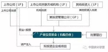 上市公司设立产业基金模式及产业投资子基金设立及运营方案模板