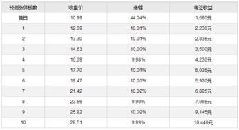 9月有哪些新股上市