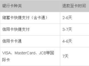 银行退款几天能退回原账户(银行退款多长时间到账)