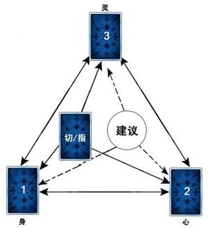 透特塔罗牌 关于身心灵牌阵的一些分享