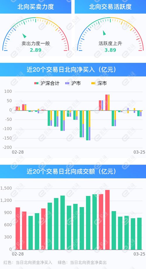 午评：北向资金净买入53.11亿元，沪股通净买入31.14亿元