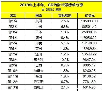 中国2019年GDP世界排名是怎样的 
